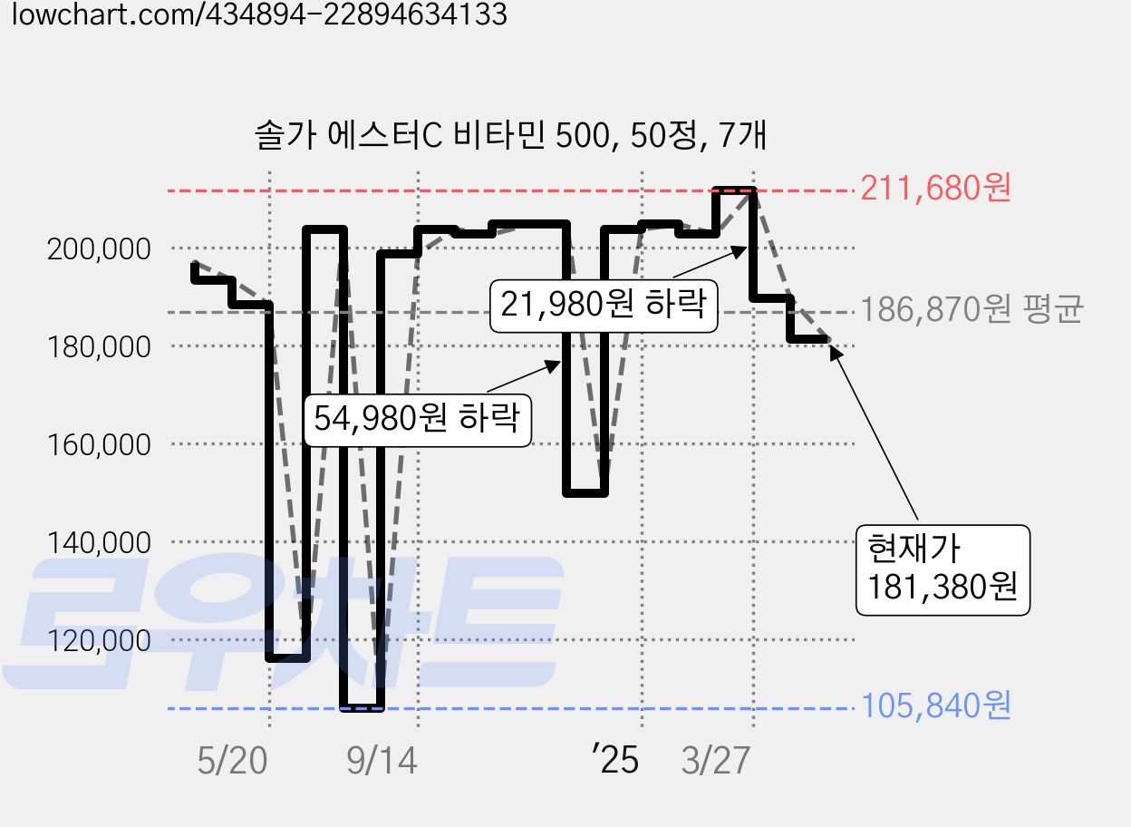 솔가 에스터C 비타민 500, 50정, 7개 가격 변동 차트, 현재가 181,380원, 관측 최저가 105,840원