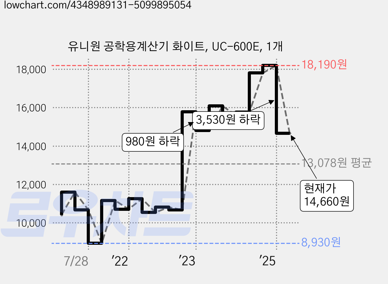 유니원 공학용계산기 화이트, UC-600E, 1개 가격 변동 차트, 현재가 14,660원, 관측 최저가 8,930원
