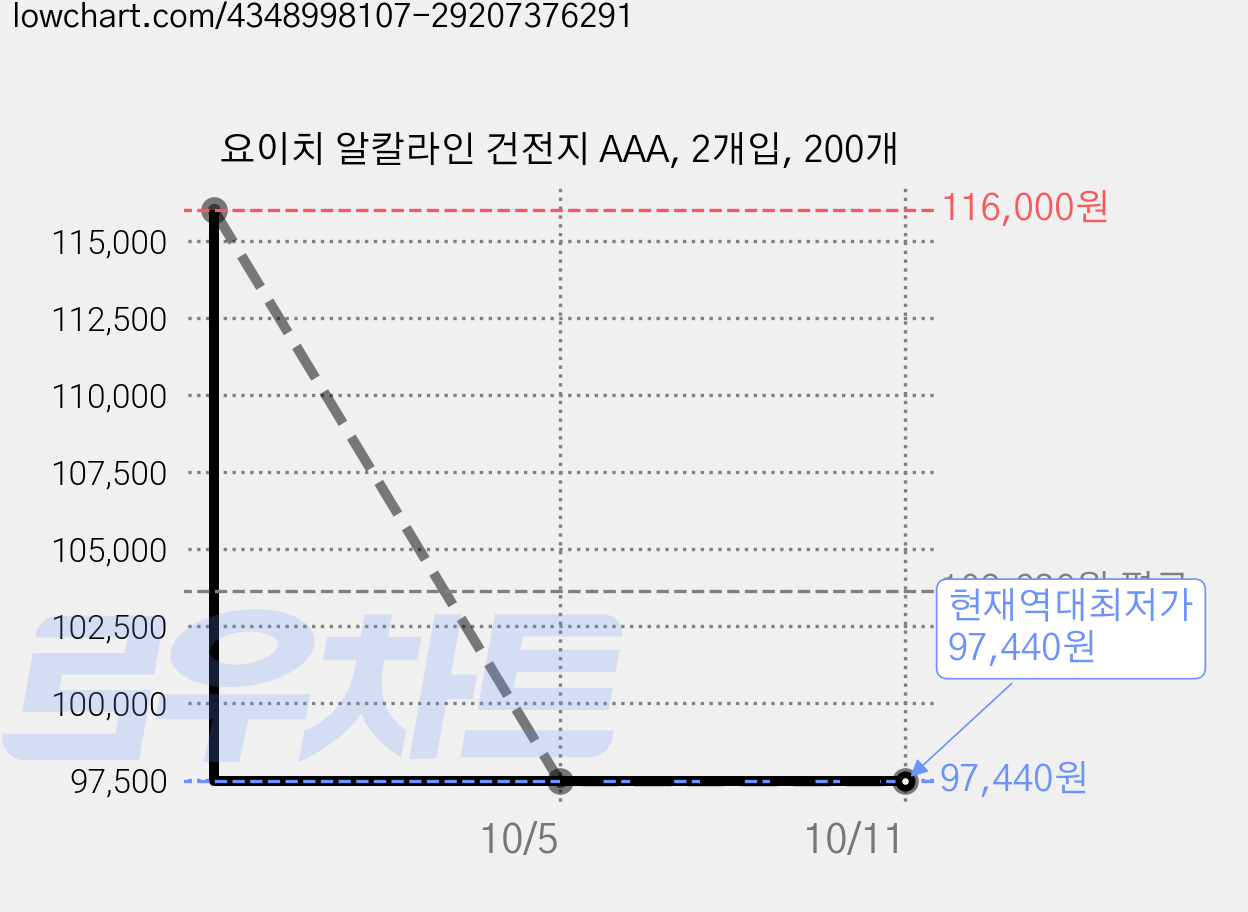 요이치 알칼라인 건전지 AAA, 2개입, 200개 가격 변동 차트, 현재가 97,440원, 역대최저가