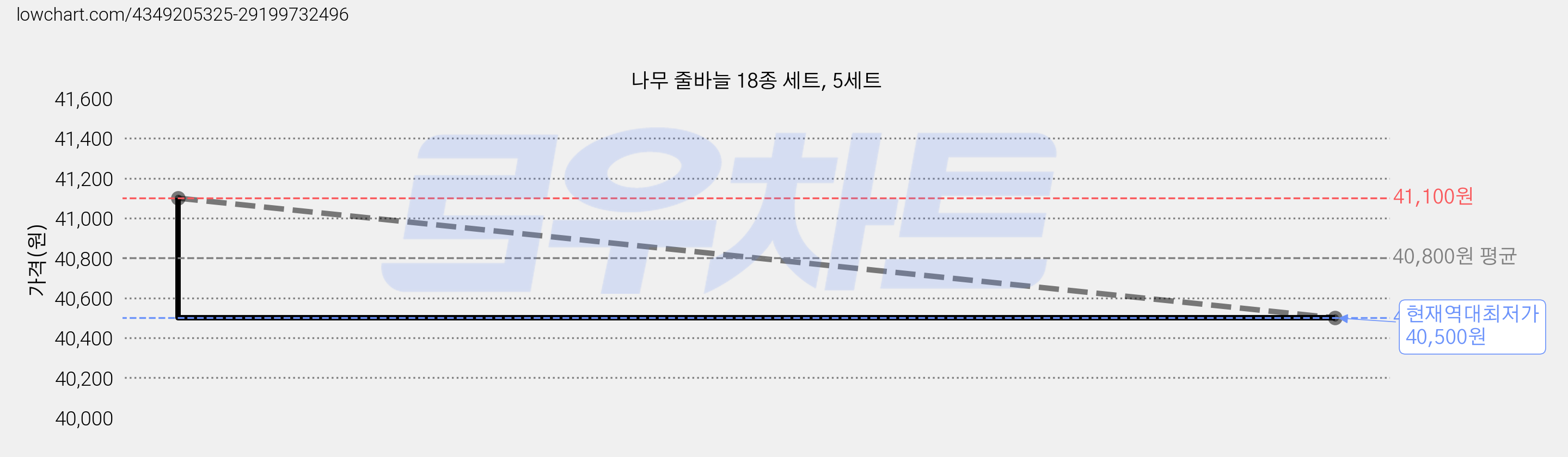 나무 줄바늘 18종 세트, 5세트 가격 변동 차트, 현재가 40,500원, 역대최저가