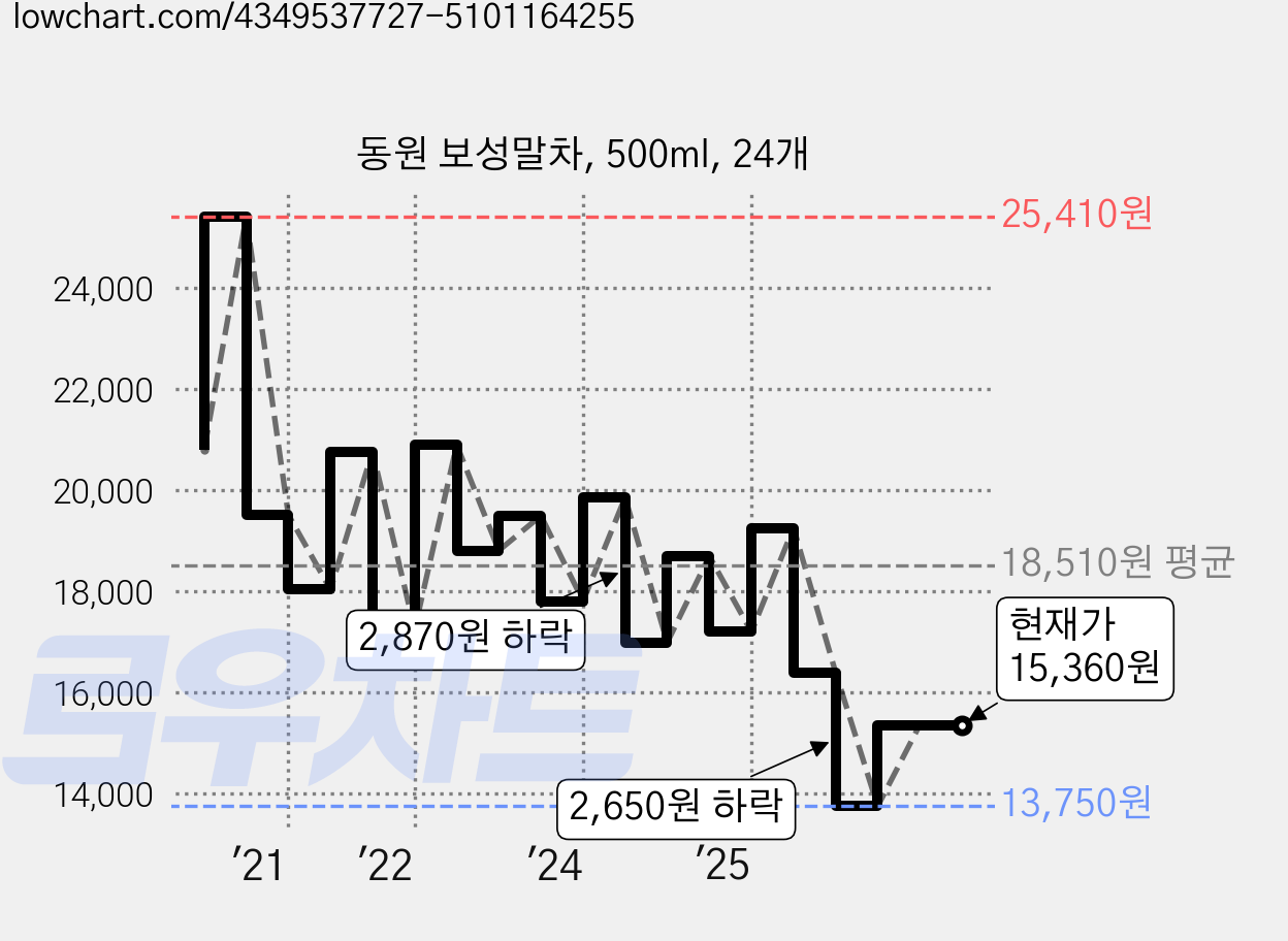 동원 보성말차, 500ml, 24개 가격 변동 차트, 현재가 15,360원, 관측 최저가 13,750원