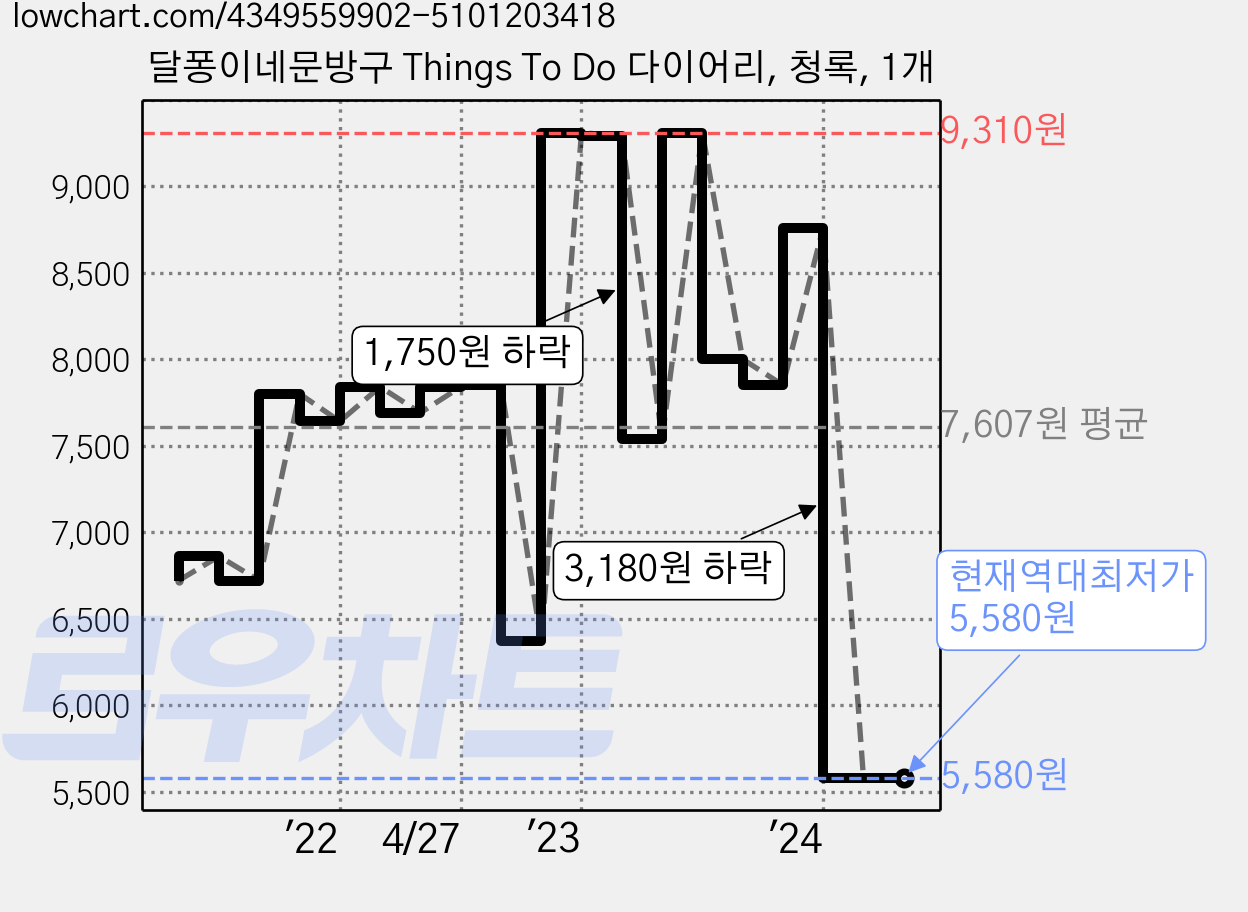 달퐁이네문방구 Things To Do 다이어리, 청록, 1개 가격 변동 차트, 현재가 5,580원, 역대최저가