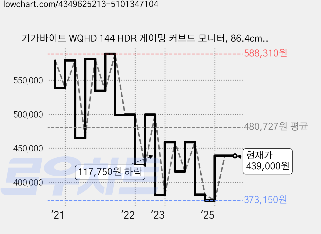 기가바이트 WQHD 144 HDR 게이밍 커브드 모니터, 86.4cm, G34WQC A 가격 변동 차트, 현재가 439,000원, 관측 최저가 373,150원
