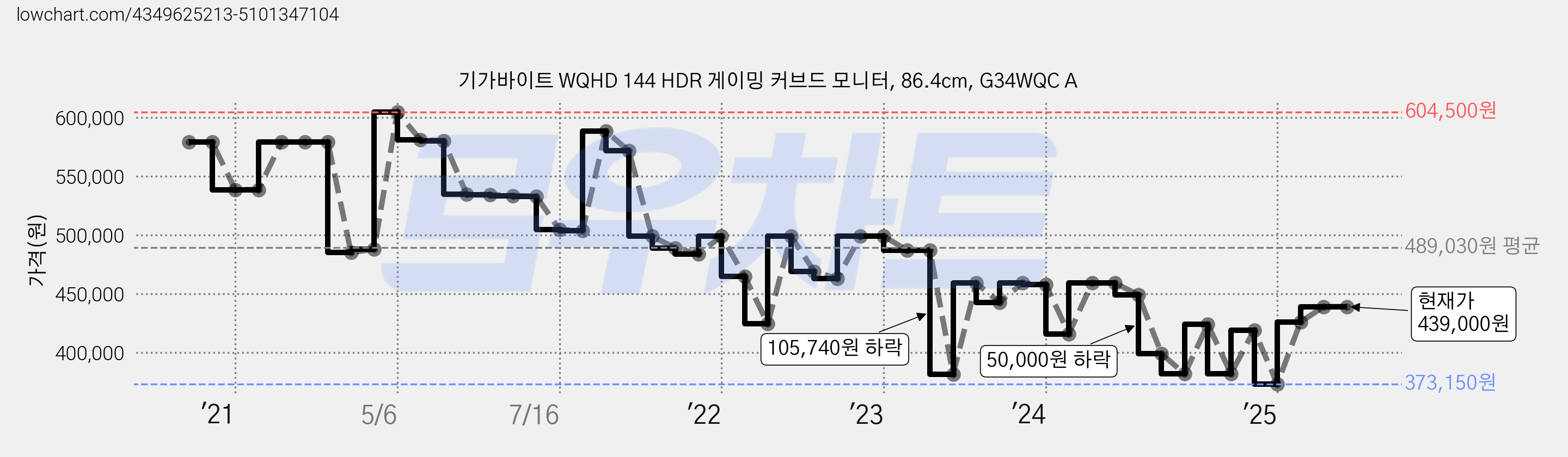 기가바이트 WQHD 144 HDR 게이밍 커브드 모니터, 86.4cm, G34WQC A 가격 변동 차트, 현재가 439,000원, 관측 최저가 373,150원