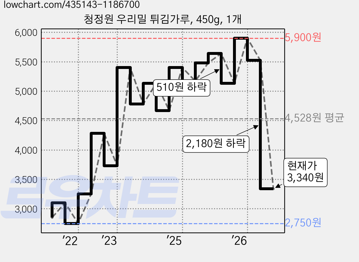 청정원 우리밀 튀김가루, 450g, 1개 가격 변동 차트, 현재가 3,340원, 관측 최저가 2,300원
