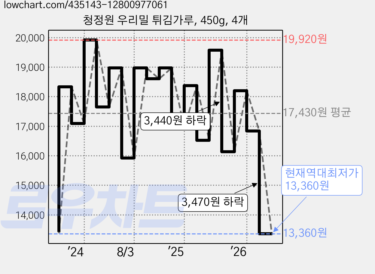 청정원 우리밀 튀김가루, 450g, 4개 가격 변동 차트, 현재가 13,360원, 역대최저가