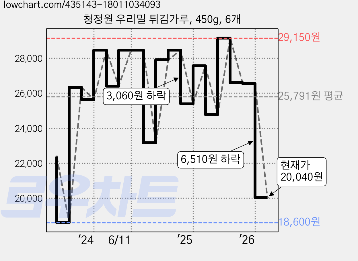청정원 우리밀 튀김가루, 450g, 6개 가격 변동 차트, 현재가 20,040원, 관측 최저가 18,600원
