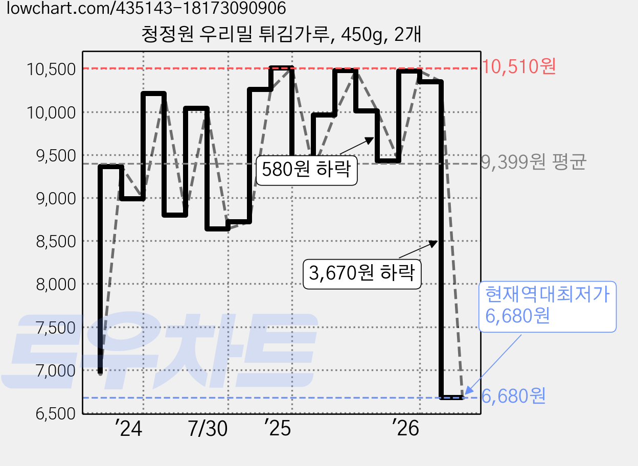 청정원 우리밀 튀김가루, 450g, 2개 가격 변동 차트, 현재가 6,680원, 역대최저가
