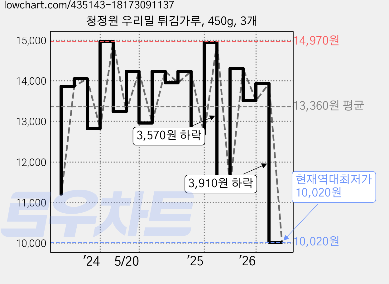 청정원 우리밀 튀김가루, 450g, 3개 가격 변동 차트, 현재가 10,020원, 역대최저가