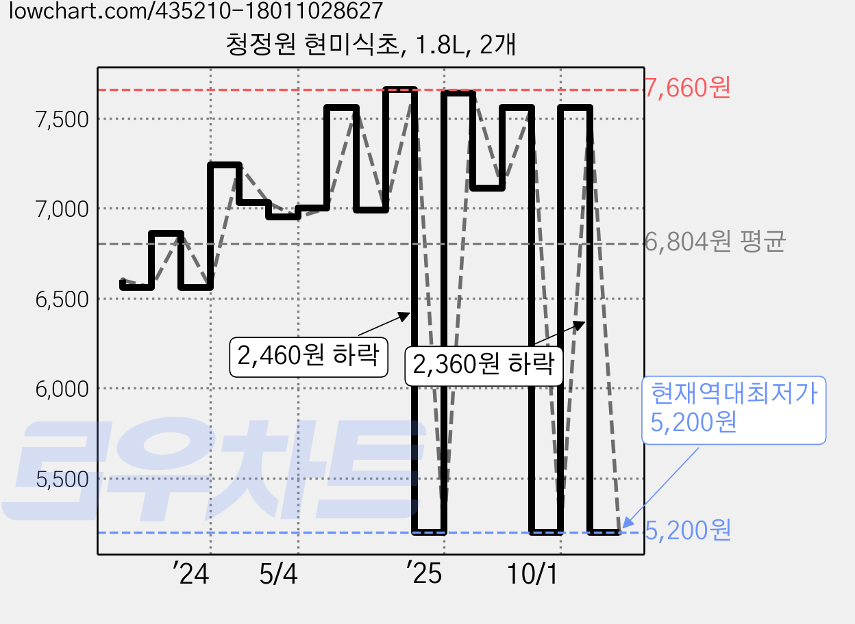 청정원 현미식초, 1.8L, 2개 가격 변동 차트, 현재가 5,200원, 역대최저가