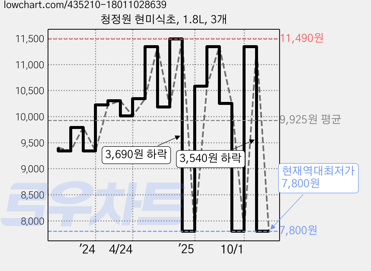 청정원 현미식초, 1.8L, 3개 가격 변동 차트, 현재가 7,800원, 역대최저가