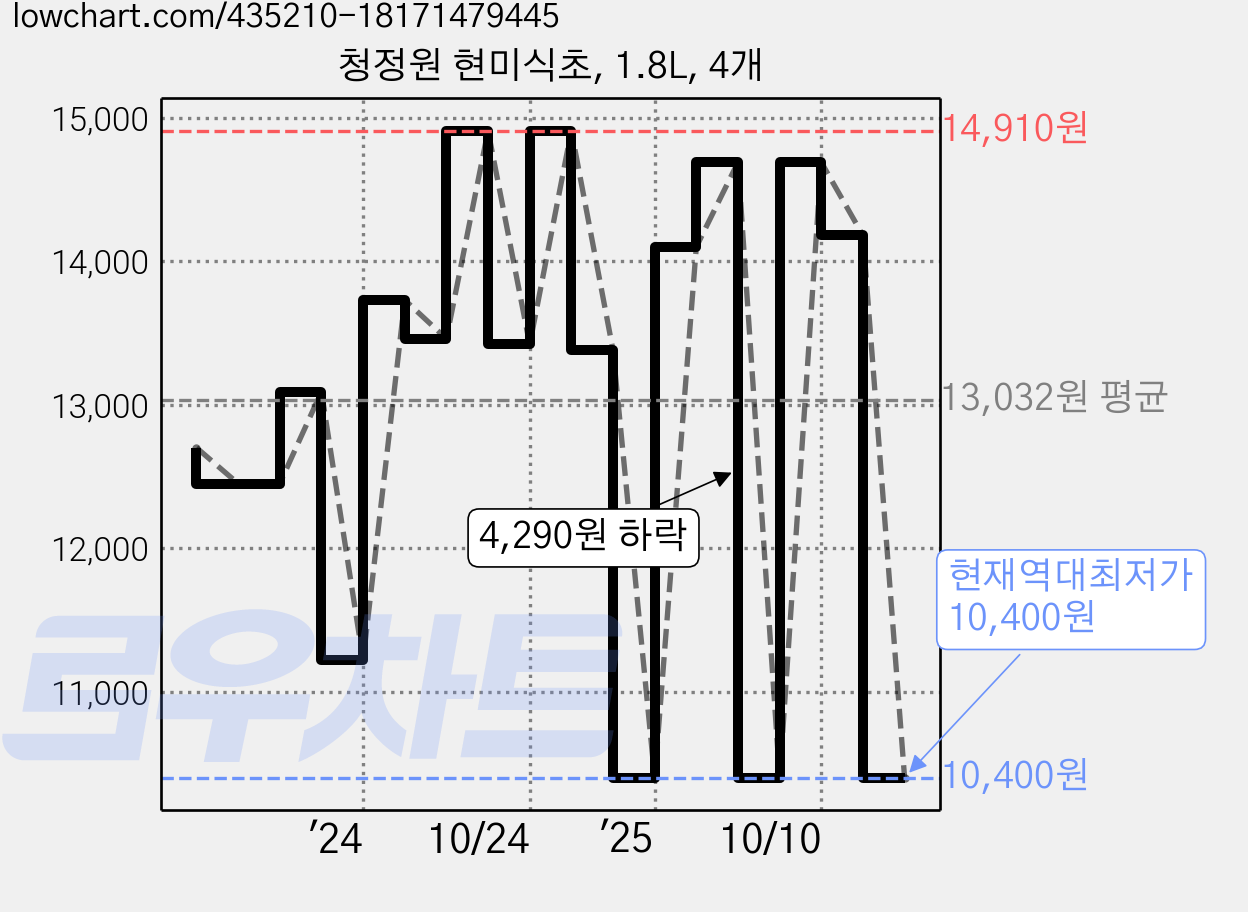 청정원 현미식초, 1.8L, 4개 가격 변동 차트, 현재가 10,400원, 역대최저가