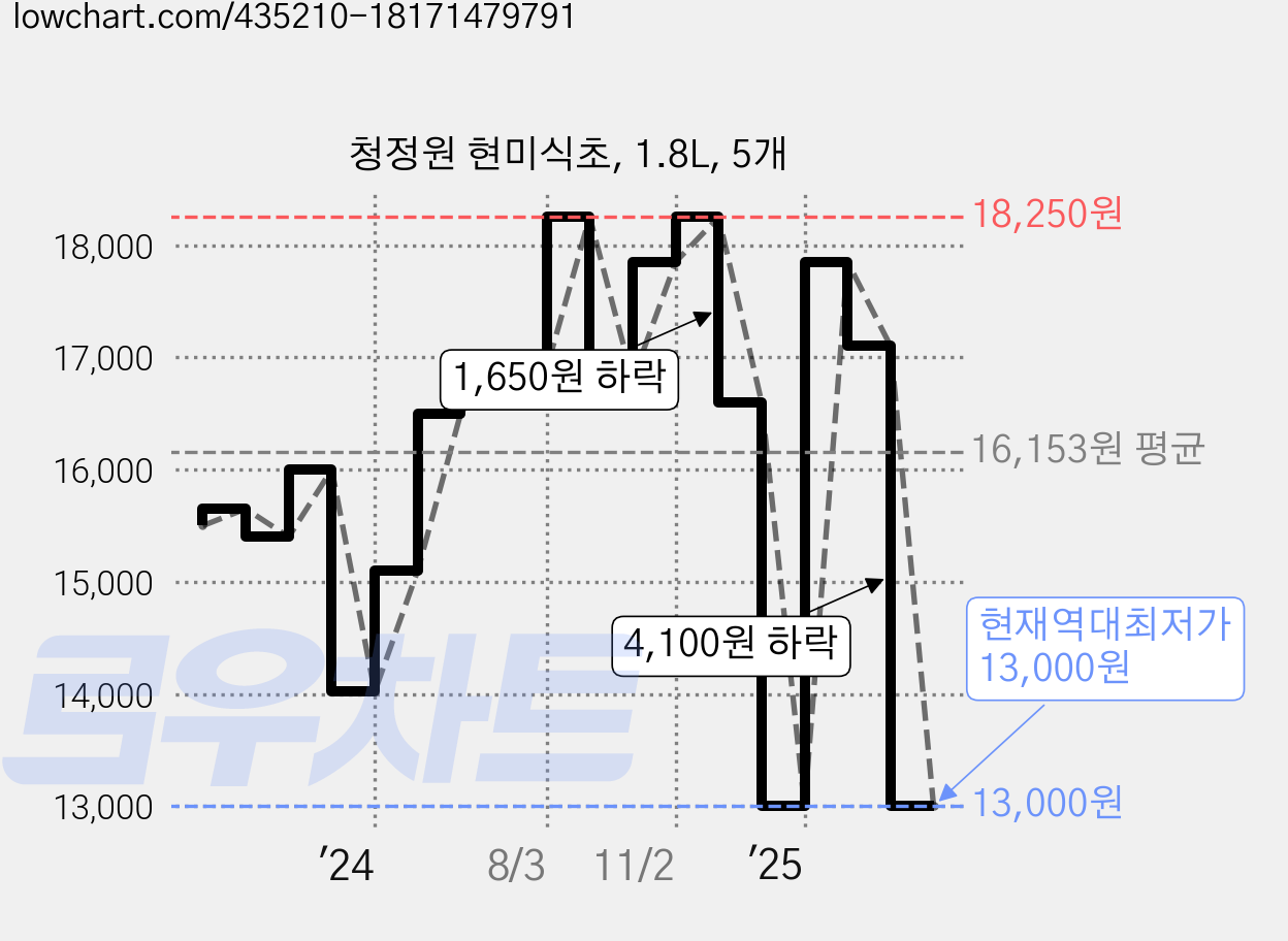 청정원 현미식초, 1.8L, 5개 가격 변동 차트, 현재가 13,000원, 역대최저가