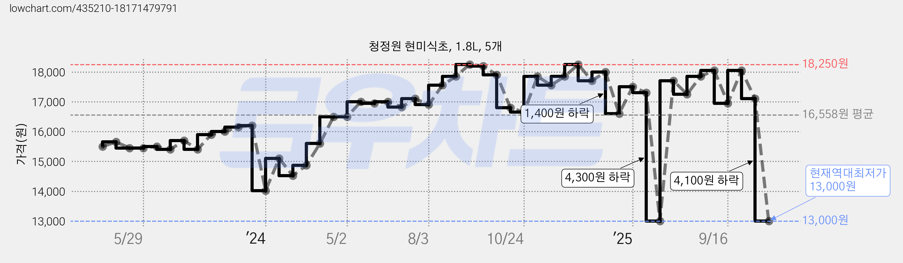 청정원 현미식초, 1.8L, 5개 가격 변동 차트, 현재가 13,000원, 역대최저가
