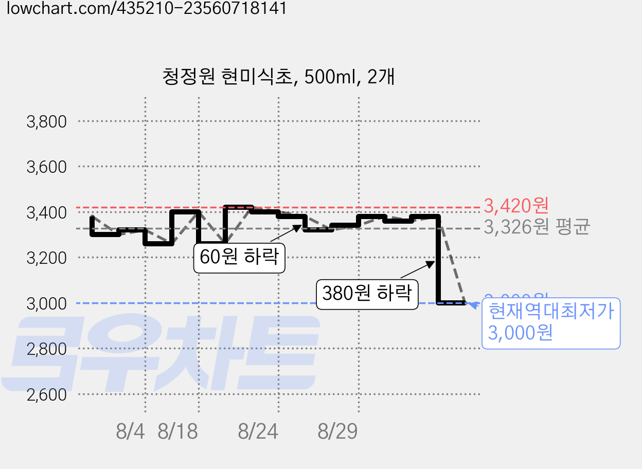 청정원 현미식초, 500ml, 2개 가격 변동 차트, 현재가 3,000원, 역대최저가