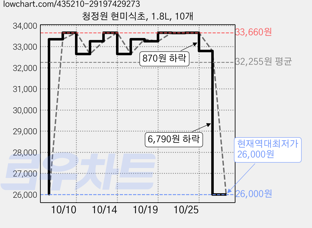 청정원 현미식초, 1.8L, 10개 가격 변동 차트, 현재가 26,000원, 역대최저가