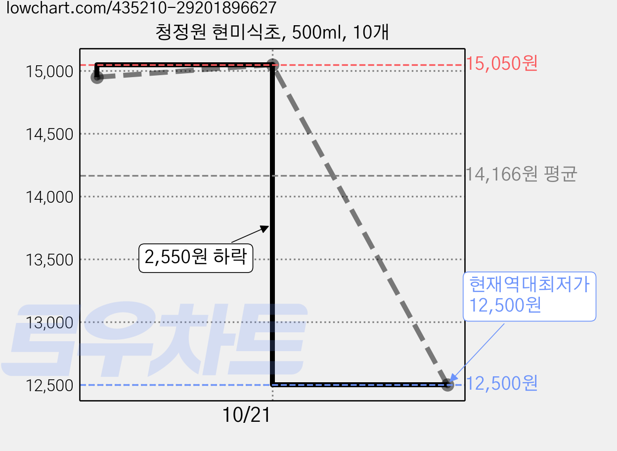 청정원 현미식초, 500ml, 10개 가격 변동 차트, 현재가 12,500원, 역대최저가