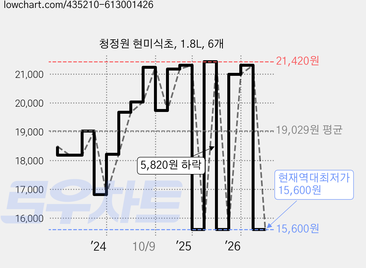 청정원 현미식초, 1.8L, 6개 가격 변동 차트, 현재가 15,600원, 역대최저가