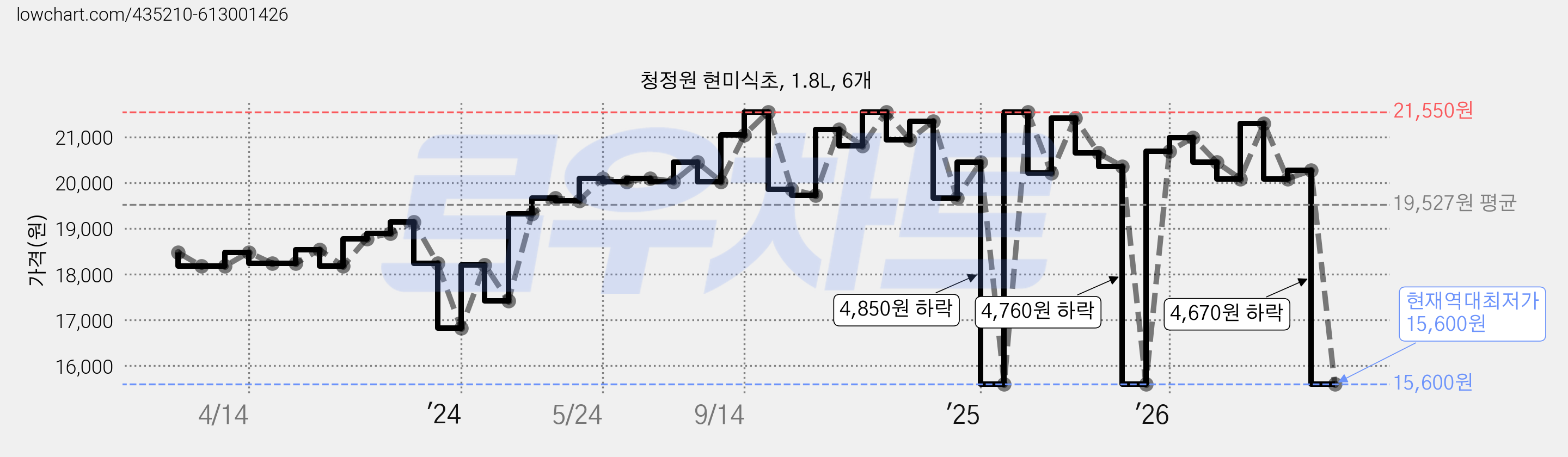 청정원 현미식초, 1.8L, 6개 가격 변동 차트, 현재가 15,600원, 역대최저가
