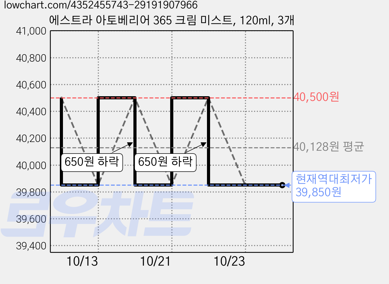 에스트라 아토베리어 365 크림 미스트, 120ml, 3개 가격 변동 차트, 현재가 39,850원, 역대최저가