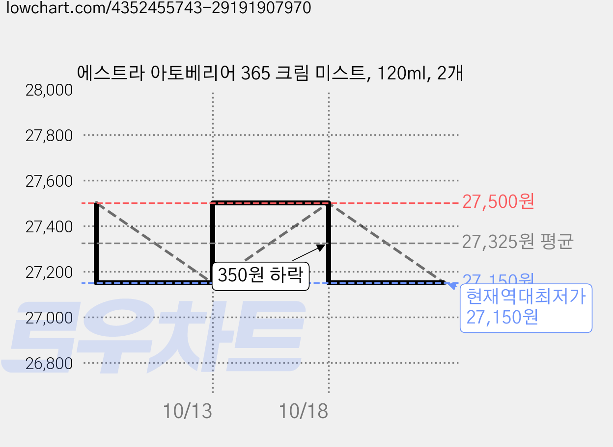 에스트라 아토베리어 365 크림 미스트, 120ml, 2개 가격 변동 차트, 현재가 27,150원, 역대최저가