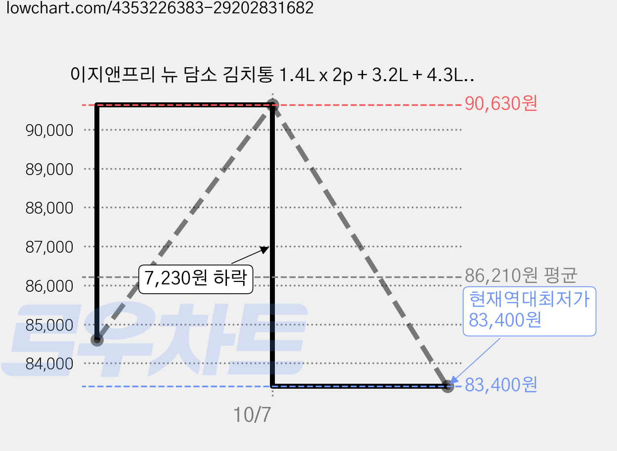 이지앤프리 뉴 담소 김치통 1.4L x 2p + 3.2L + 4.3L, 6세트, 1.4L 2개 + 3.2L 1개 + 4.3L 1개 가격 변동 차트, 현재가 83,400원, 역대최저가