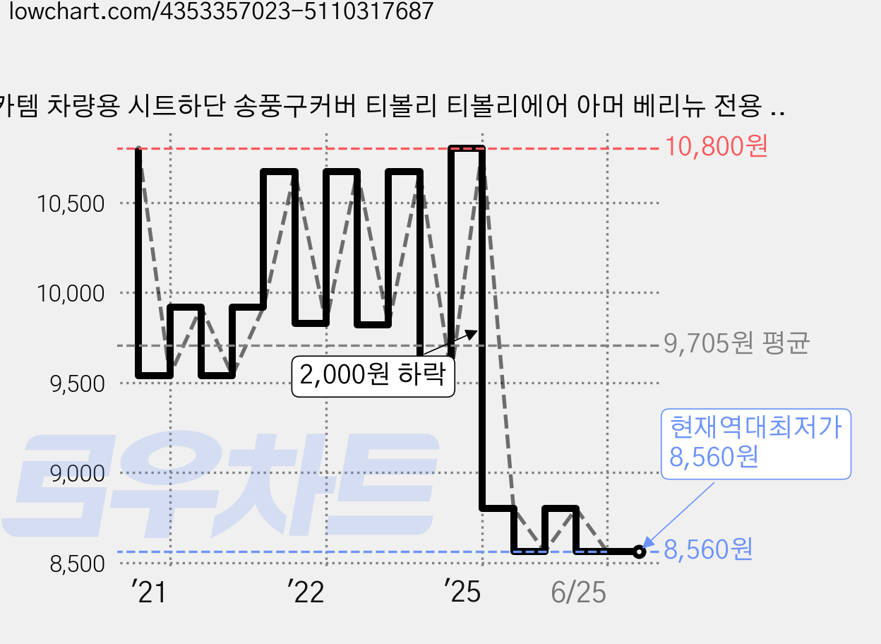 카템 차량용 시트하단 송풍구커버 티볼리 티볼리에어 아머 베리뉴 전용 2p, 1세트 가격 변동 차트, 현재가 8,560원, 역대최저가