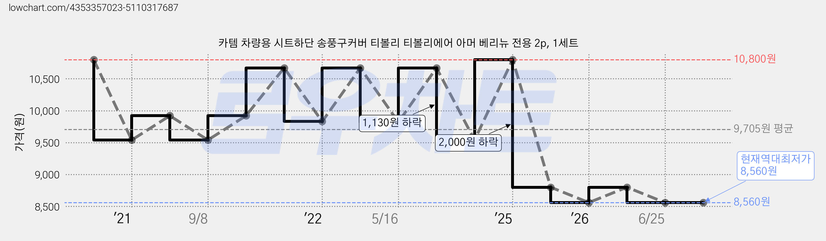 카템 차량용 시트하단 송풍구커버 티볼리 티볼리에어 아머 베리뉴 전용 2p, 1세트 가격 변동 차트, 현재가 8,560원, 역대최저가