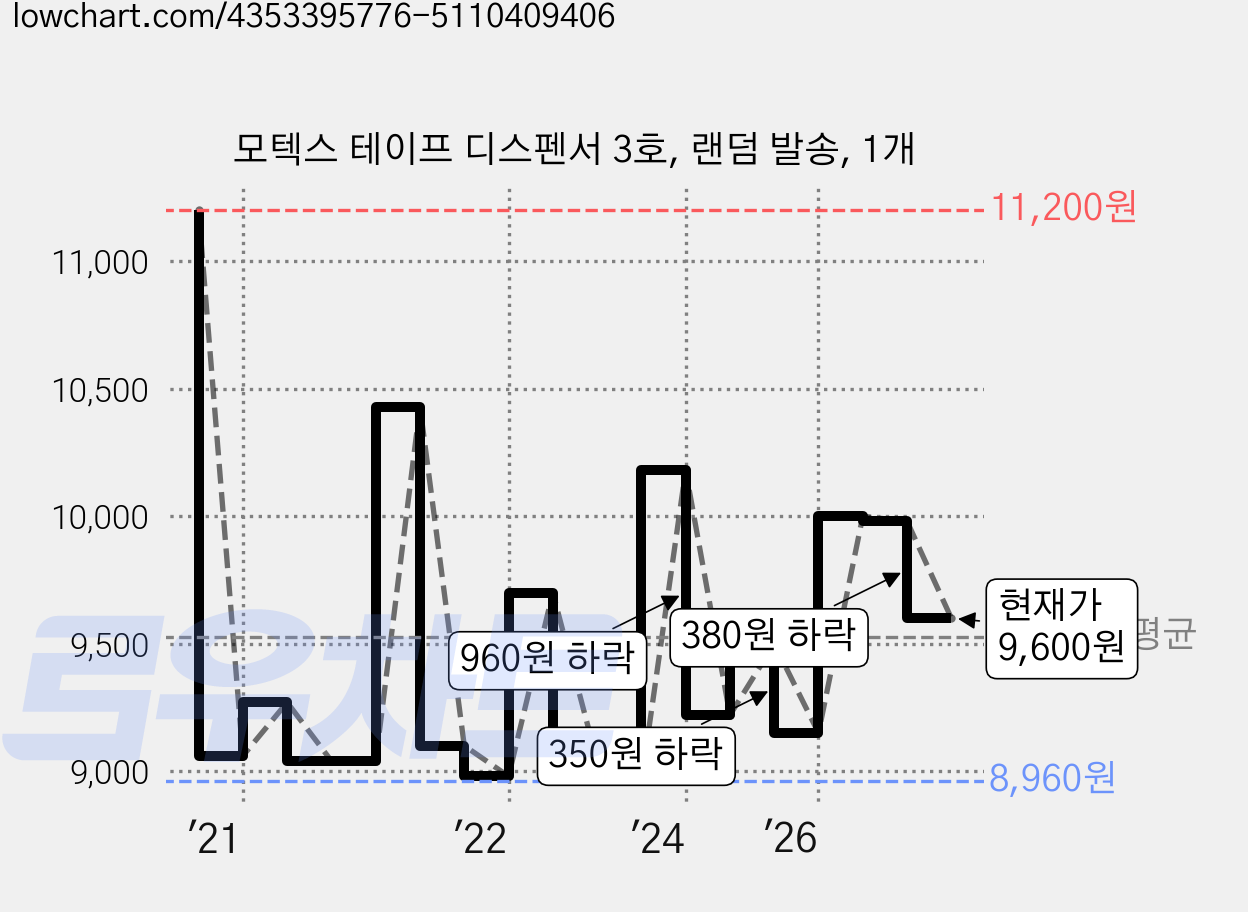 모텍스 테이프 디스펜서 3호, 랜덤 발송, 1개 가격 변동 차트, 현재가 9,600원, 관측 최저가 8,680원