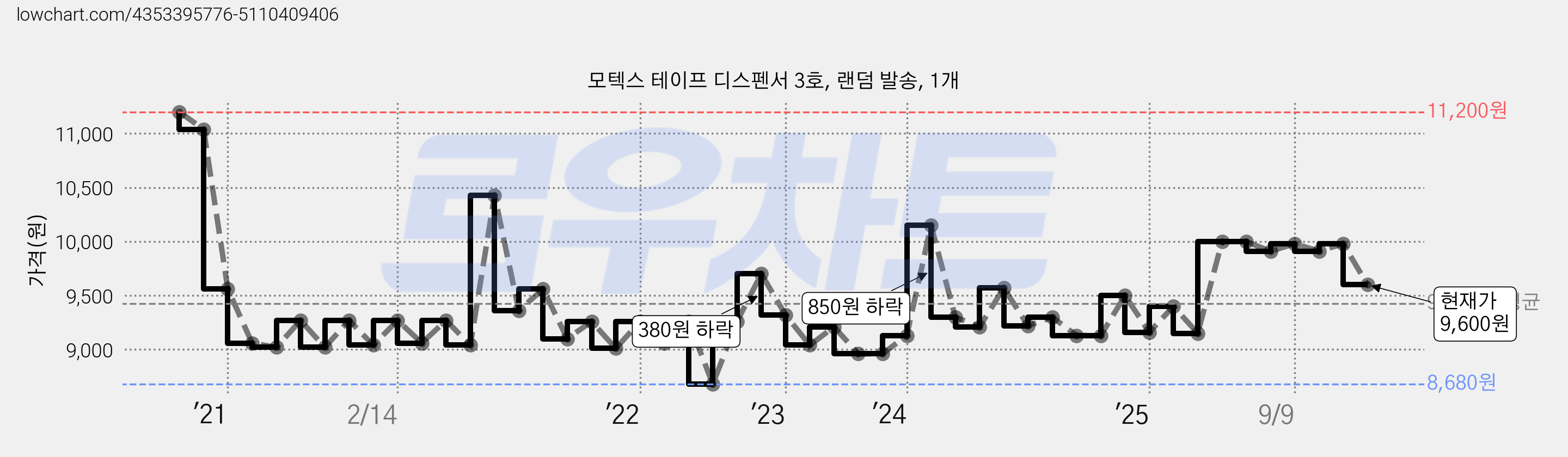 모텍스 테이프 디스펜서 3호, 랜덤 발송, 1개 가격 변동 차트, 현재가 9,600원, 관측 최저가 8,680원