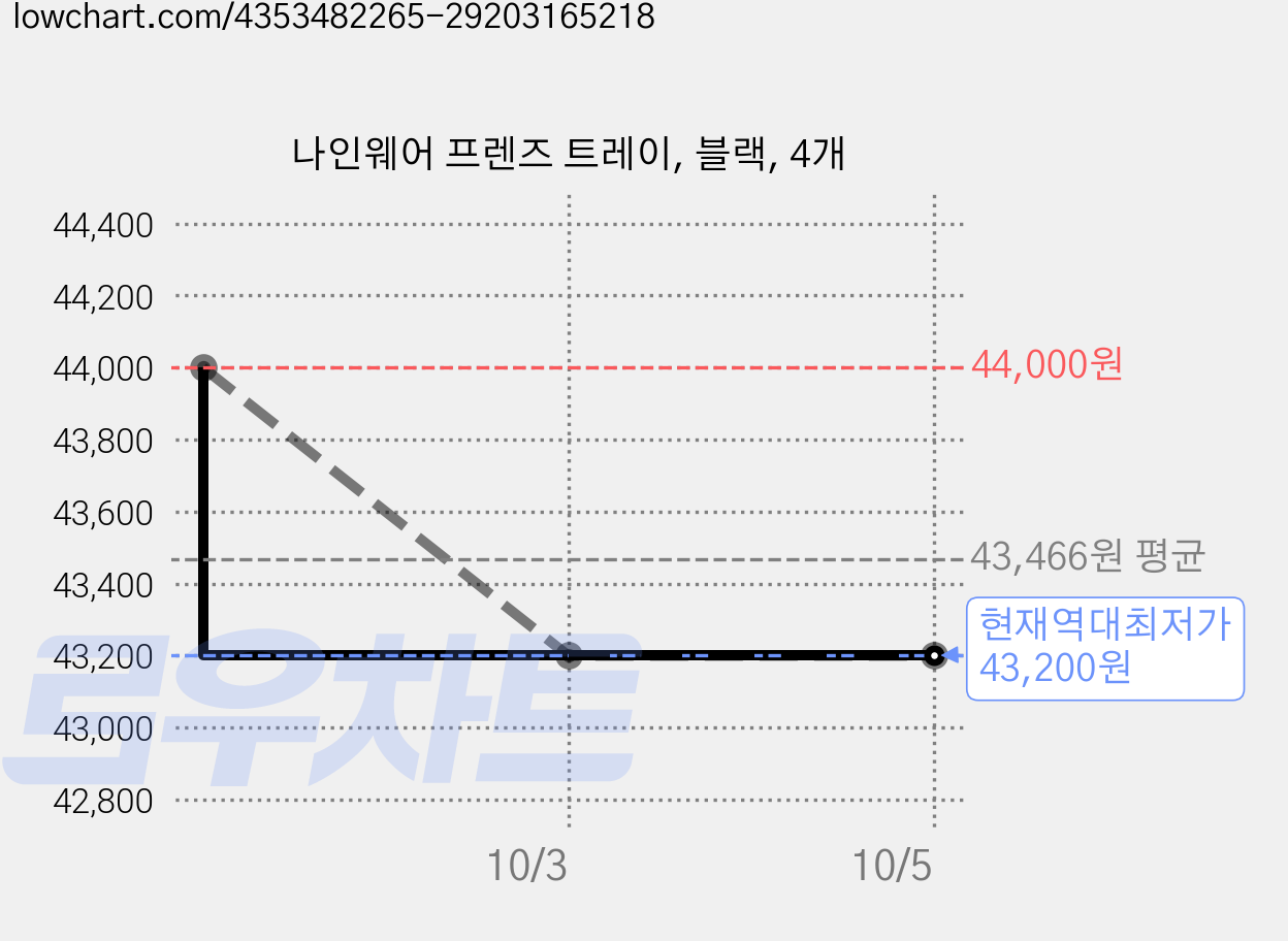 나인웨어 프렌즈 트레이, 블랙, 4개 가격 변동 차트, 현재가 43,200원, 역대최저가