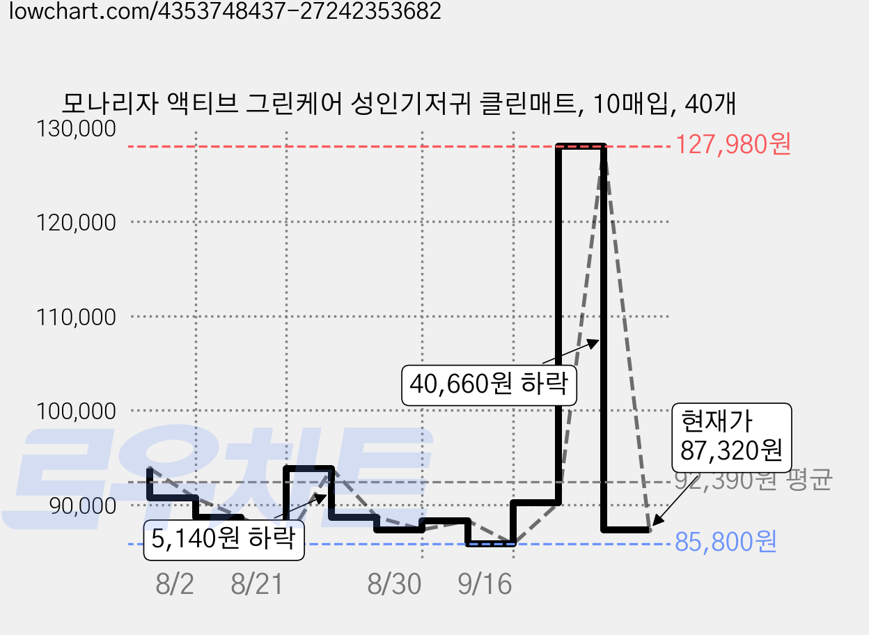 모나리자 액티브 그린케어 성인기저귀 클린매트, 10매입, 40개 가격 변동 차트, 현재가 87,320원, 관측 최저가 85,800원