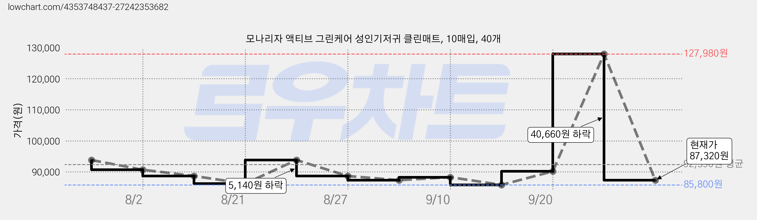 모나리자 액티브 그린케어 성인기저귀 클린매트, 10매입, 40개 가격 변동 차트, 현재가 87,320원, 관측 최저가 85,800원