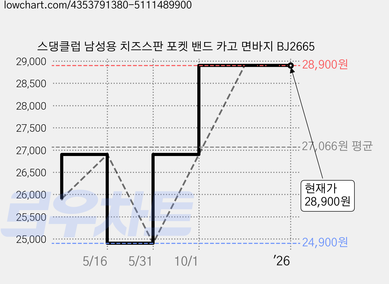 스댕클럽 남성용 치즈스판 포켓 밴드 카고 면바지 BJ2665 가격 변동 차트, 현재가 28,900원, 역대최저가