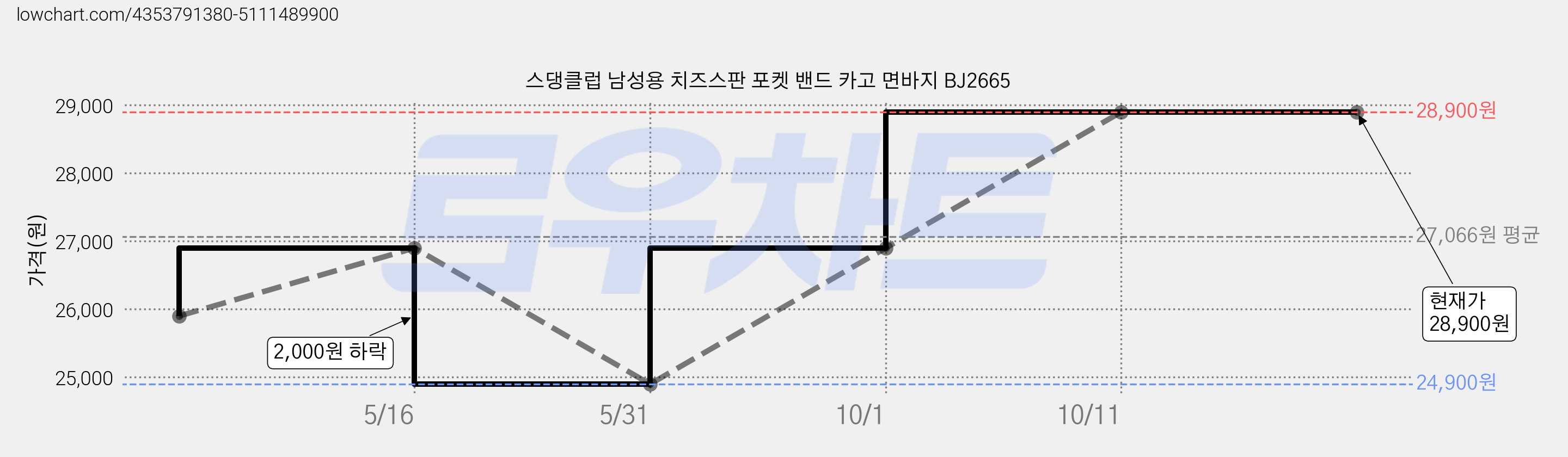 스댕클럽 남성용 치즈스판 포켓 밴드 카고 면바지 BJ2665 가격 변동 차트, 현재가 28,900원, 역대최저가