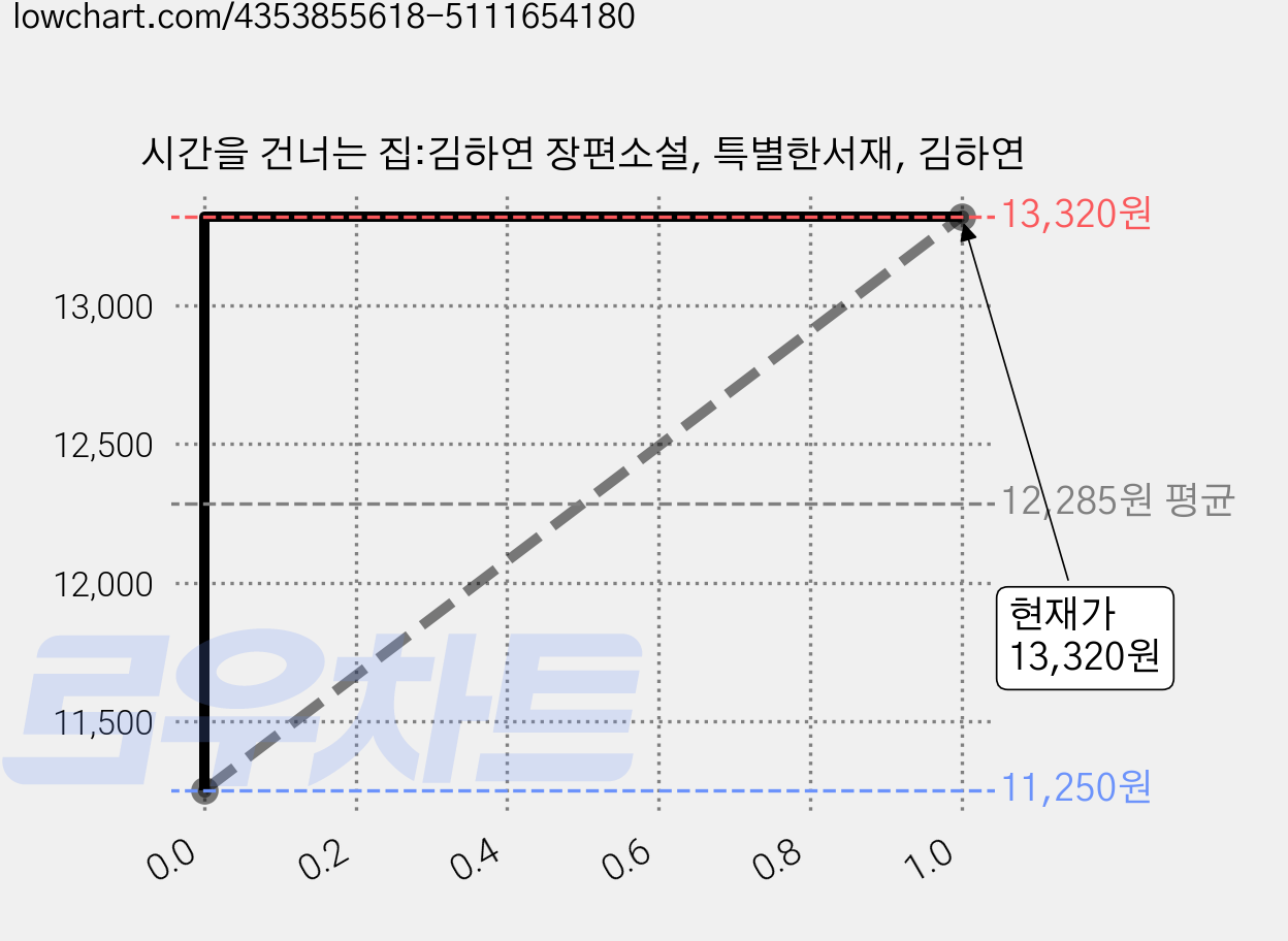 시간을 건너는 집:김하연 장편소설, 특별한서재, 김하연 가격 변동 차트, 현재가 13,320원, 관측 최저가 11,250원