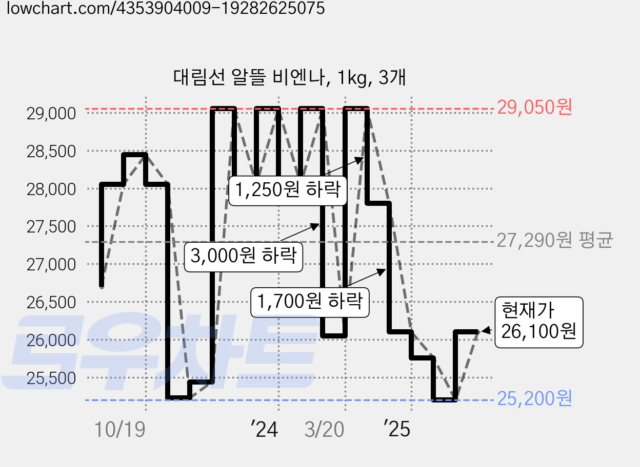 대림선 알뜰 비엔나, 1kg, 3개 가격 변동 차트, 현재가 26,100원, 관측 최저가 25,200원