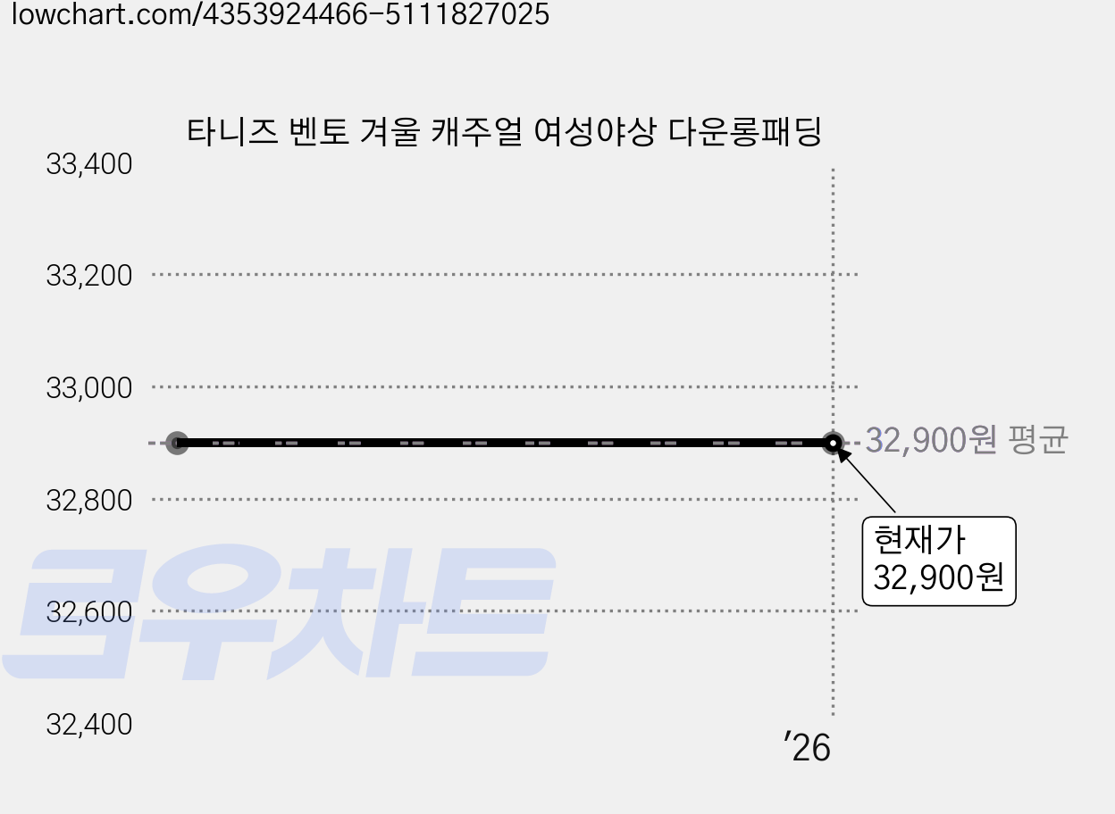 타니즈 벤토 겨울 캐주얼 여성야상 다운롱패딩 가격 변동 차트, 현재가 32,900원