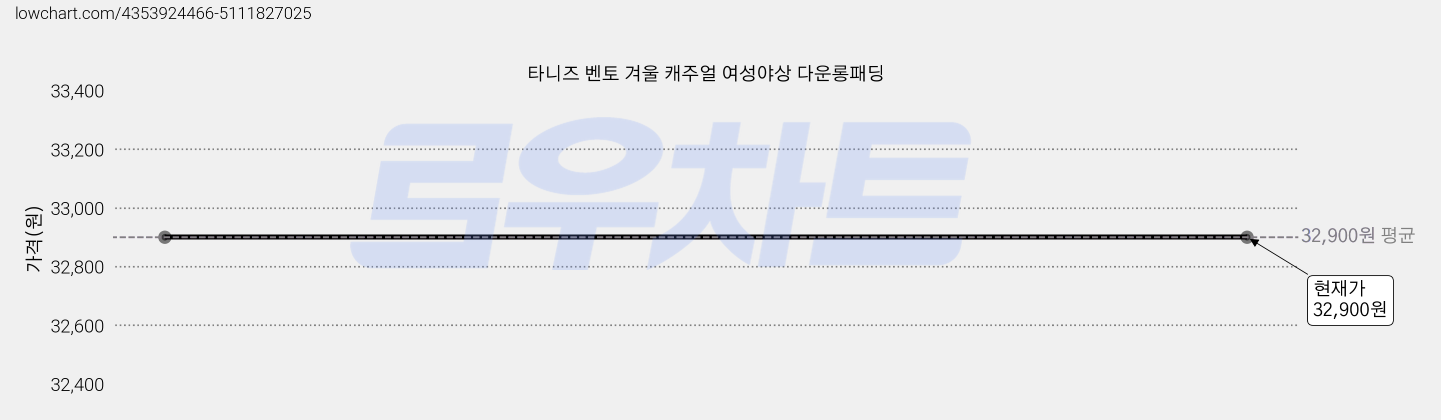 타니즈 벤토 겨울 캐주얼 여성야상 다운롱패딩 가격 변동 차트, 현재가 32,900원