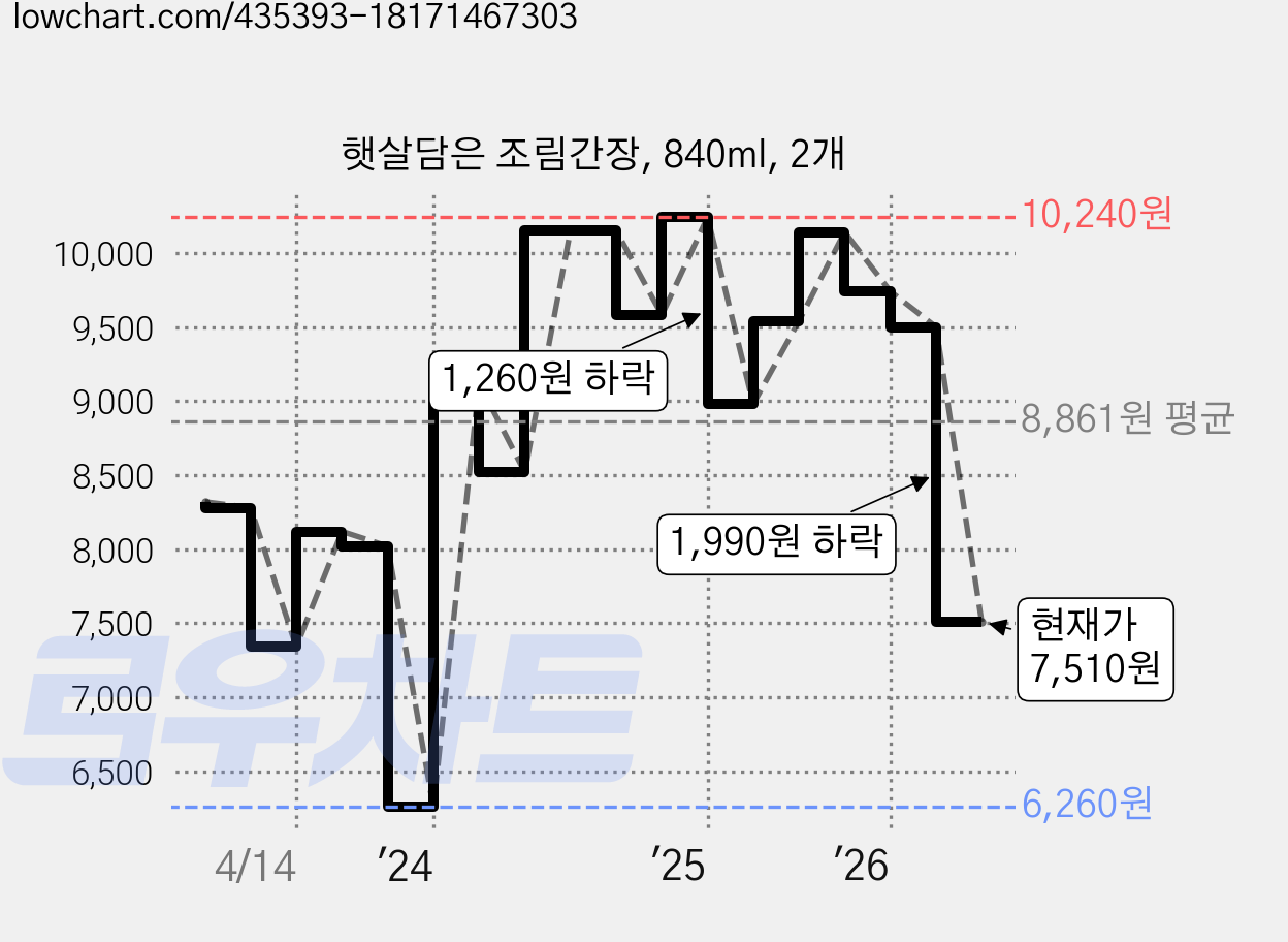 햇살담은 조림간장, 840ml, 2개 가격 변동 차트, 현재가 7,510원, 관측 최저가 6,260원