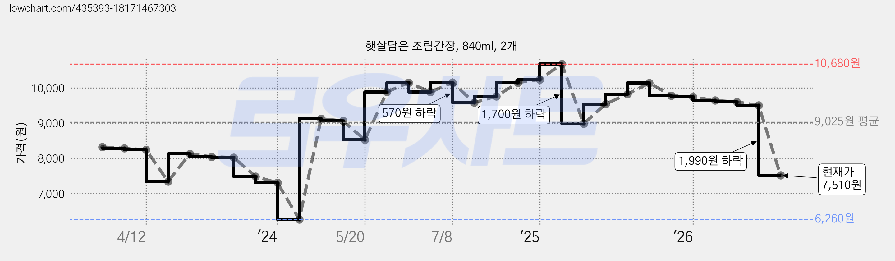 햇살담은 조림간장, 840ml, 2개 가격 변동 차트, 현재가 7,510원, 관측 최저가 6,260원
