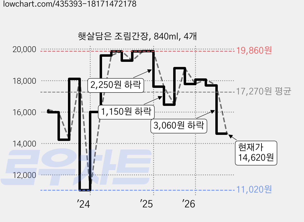 햇살담은 조림간장, 840ml, 4개 가격 변동 차트, 현재가 14,620원, 관측 최저가 11,020원