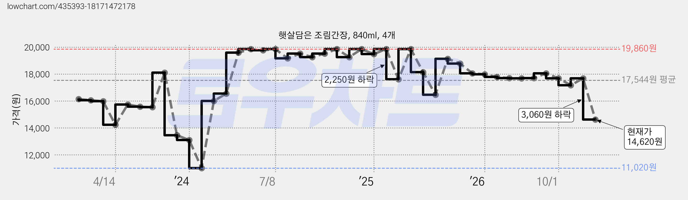 햇살담은 조림간장, 840ml, 4개 가격 변동 차트, 현재가 14,620원, 관측 최저가 11,020원