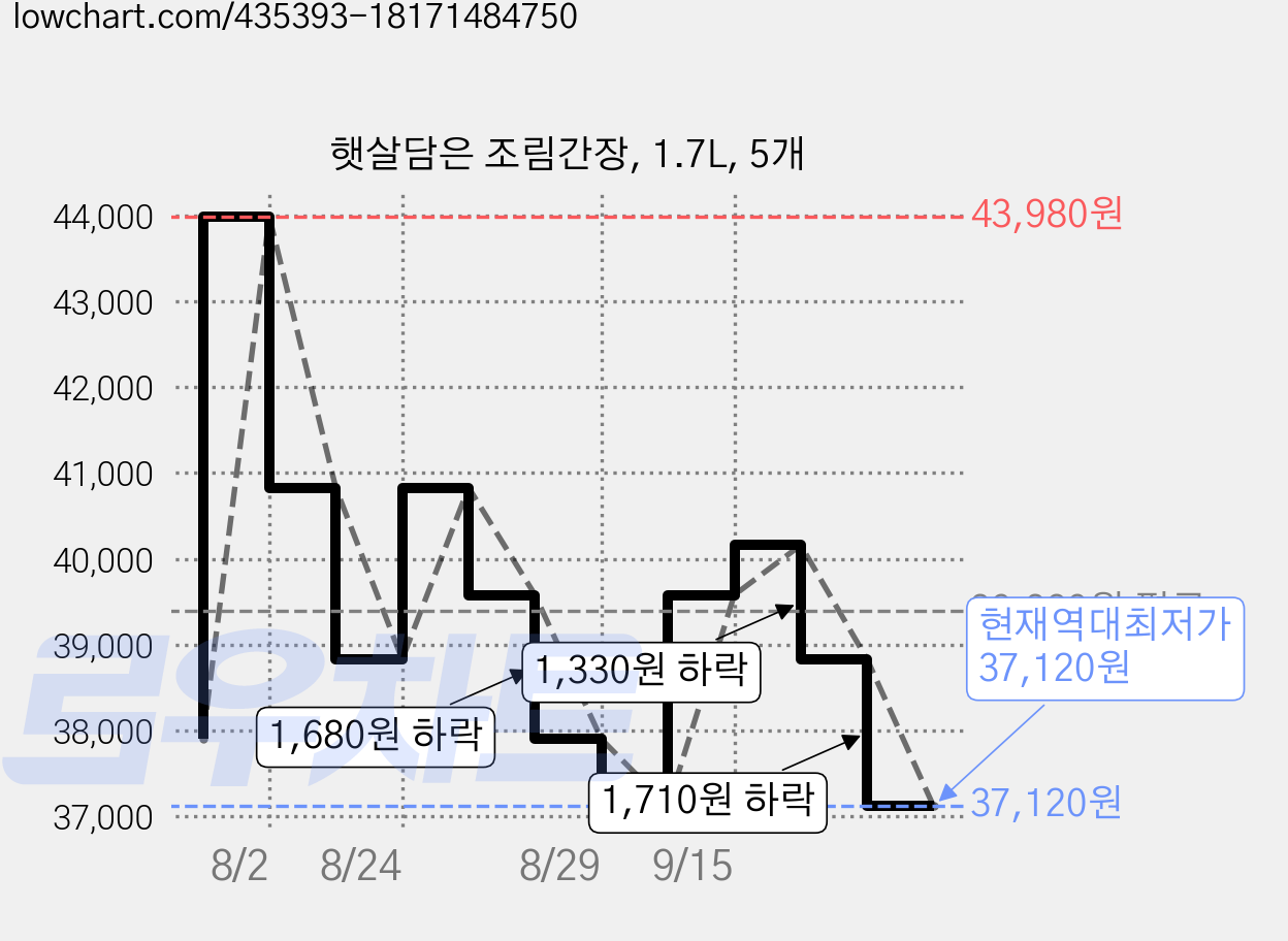 햇살담은 조림간장, 1.7L, 5개 가격 변동 차트, 현재가 37,120원, 역대최저가
