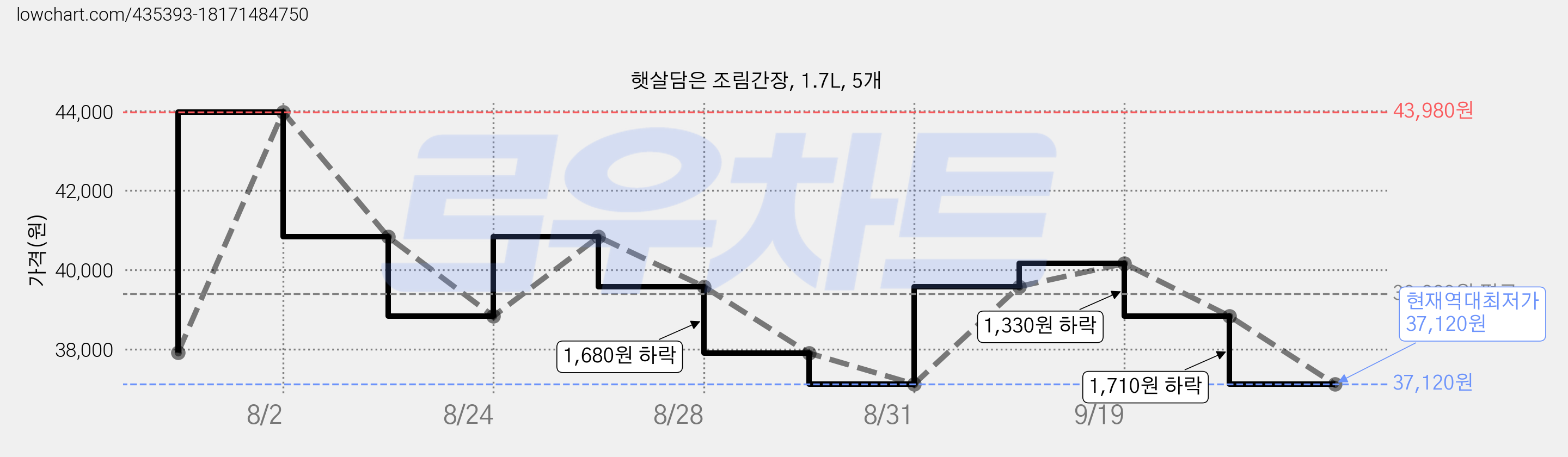 햇살담은 조림간장, 1.7L, 5개 가격 변동 차트, 현재가 37,120원, 역대최저가