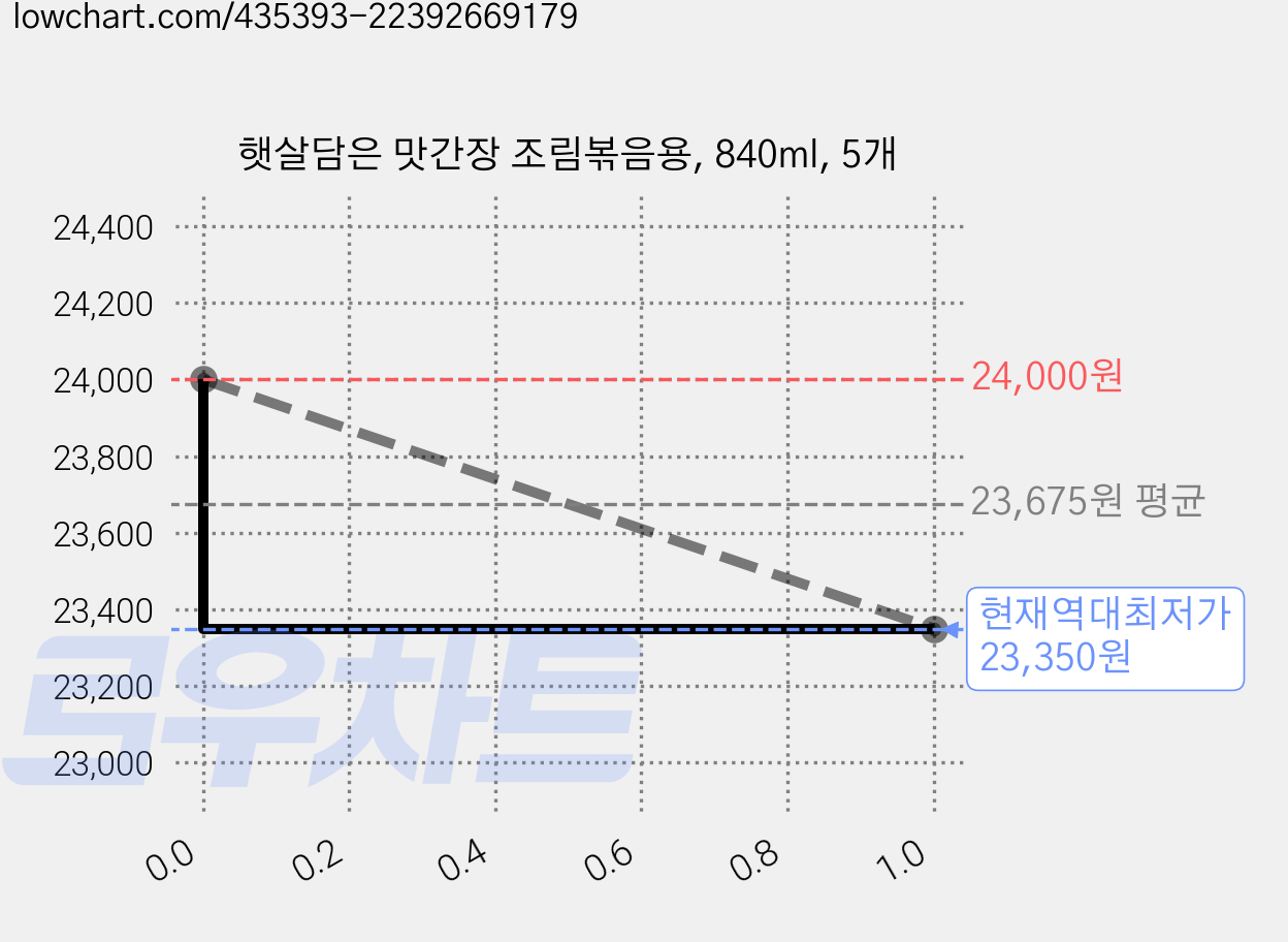 햇살담은 맛간장 조림볶음용, 840ml, 5개 가격 변동 차트, 현재가 23,350원, 역대최저가