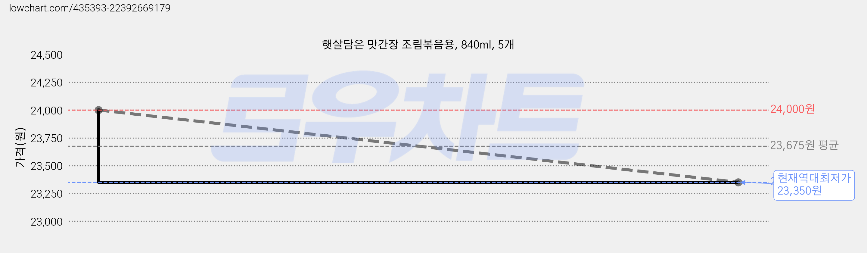 햇살담은 맛간장 조림볶음용, 840ml, 5개 가격 변동 차트, 현재가 23,350원, 역대최저가