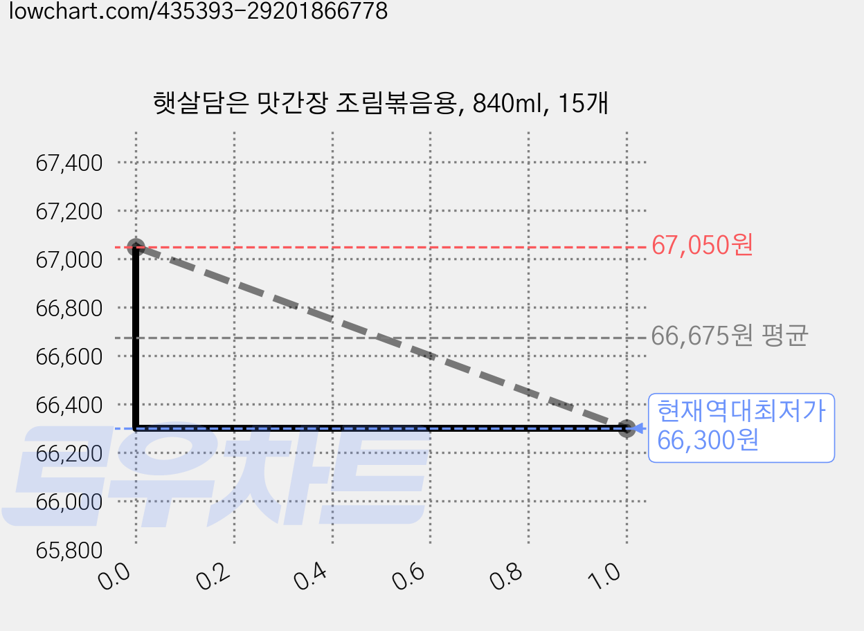 햇살담은 맛간장 조림볶음용, 840ml, 15개 가격 변동 차트, 현재가 66,300원, 역대최저가