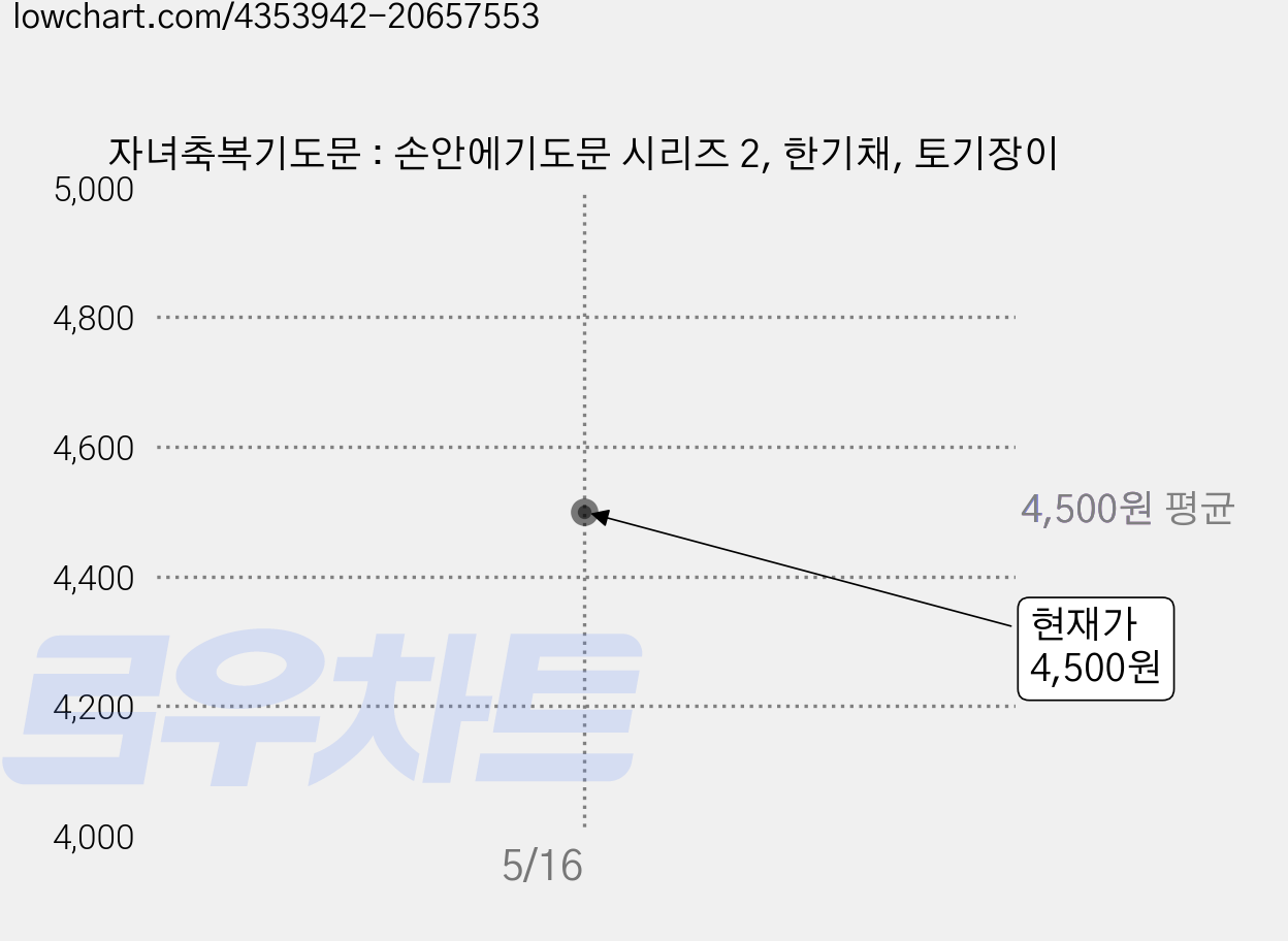 자녀축복기도문 : 손안에기도문 시리즈 2, 한기채, 토기장이 가격 변동 차트, 현재가 4,500원