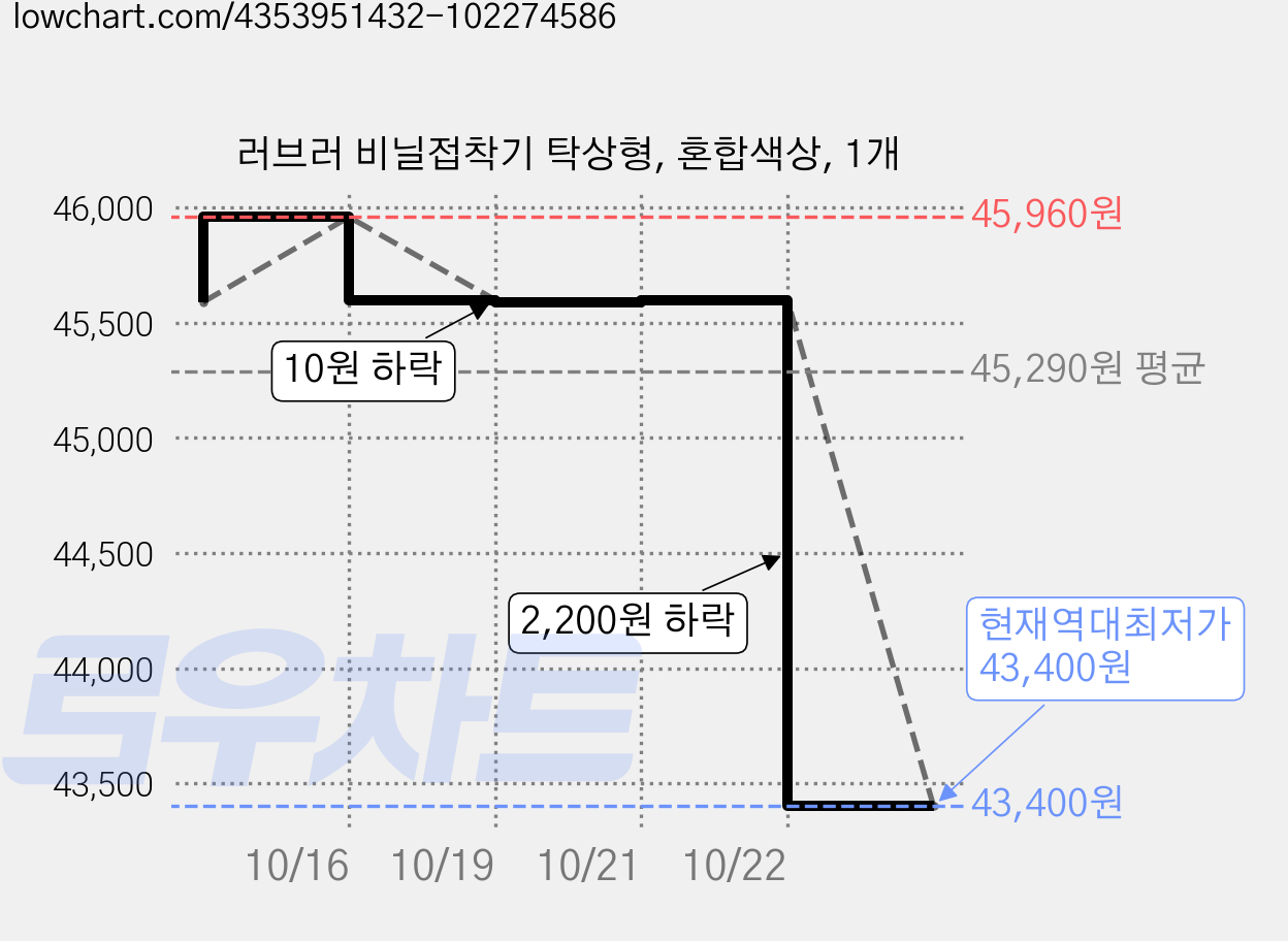 러브러 비닐접착기 탁상형, 혼합색상, 1개 가격 변동 차트, 현재가 43,400원, 역대최저가